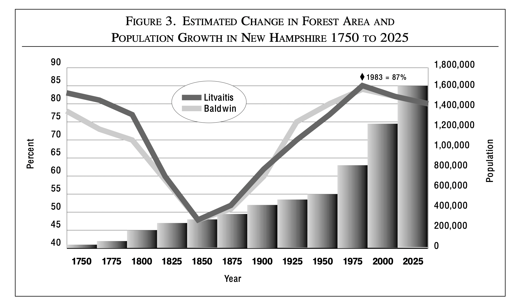 Forest Cover NH