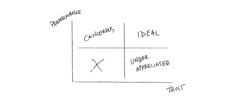 How to fire your top performer and improve your team’s performance