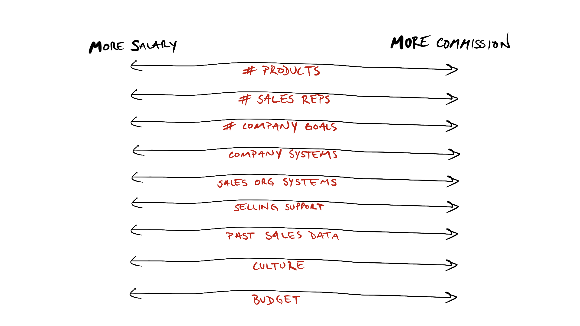 The Ice Cream Sales Plan: Why Startups Should Never Pay Sales Commission to Their First Sales Rep